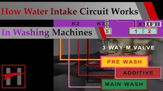 How Washing Machine Works ( 3D Animation) : Water Intake Circuit