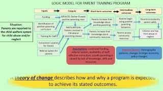 Logic models, theory of change and program evaluation