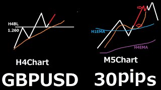 【FX 30pips】ポンドドルでNY時間の上昇にロングを合わせた方法 | デイトレ解説