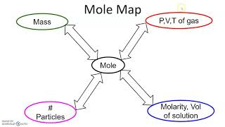 Stoichiometry Review P2 Mole Map