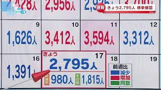 【新型コロナ】新潟県で2795人確認　8月17日16:00現在