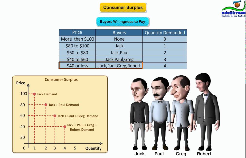 Consumer Surplus Youtube