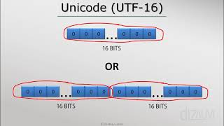Characters in a computer Unicode Tutorial UTF 32 & UTF 1623