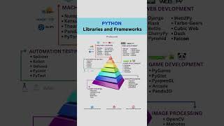 Python Libraries and Frameworks #python #libraries #frameworks #learnpython