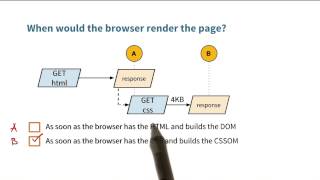 When will the page render? - Website Performance Optimization