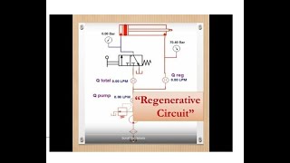 Regenerative Circuit : Industrial Fluid Power | Animation