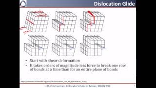 11. Dislocation basics