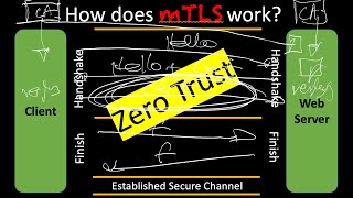 TLS Part 4: How does mTLS work?