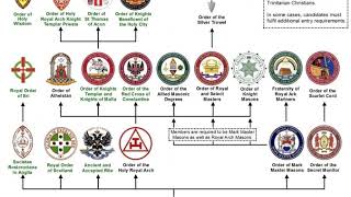 Allied Masonic Degrees | Wikipedia audio article