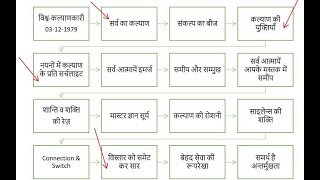 [423rd Avyakt Murli] - विश्व-कल्याणकारी ही विश्व का मालिक (03-12-1979)