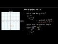 How to graph y x 3