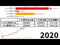 台股定期定額 2330台積電、2303聯電 十年投資報酬率，每月1萬定期定額投資10年後回報率是 2010 2020