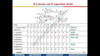 Testability of VLSI Lecture 07: Automatic Test Pattern Generation for Combinational Circuits