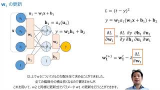 ニューラルネットワーク 5. 誤差逆伝播法