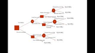 Part 6-Decision making under uncertainty using Decision tree and utility functions
