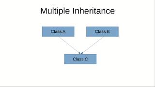 Why multiple inheritance cannot be supported by Java programming? (Hindi)