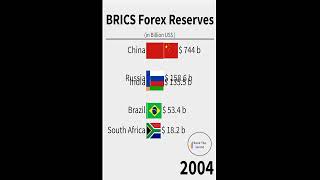 BRICS Countries Currency Reserve 2021 #shorts