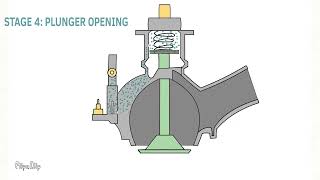 Loading and Unloading valve working screw compressor : Simple working Animation