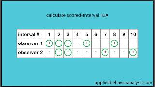 scored interval ioa