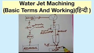 Water Jet Machining(Basic Terms And Working)(हिन्दी )