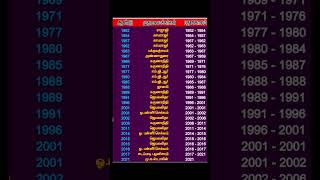 ஆண்டுகள்/முதலமைச்சர்கள்/பதவிக்காலம்/ஐந்து ஆண்டுகள்/ #shortstamil #tamil #shortsfeed #gkquiz