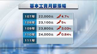 今年經濟成長率估5.88% 勞團盼基本月薪漲至2萬6千｜20210903 公視中晝新聞