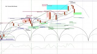 REPLAY - US Stock Market - SPY NDX \u0026 RUT Cycle \u0026 Chart Analysis | Price Projections \u0026 Timing