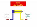 le principe de fonctionnement de vérin simple effet et double effet