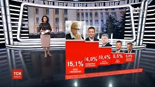 Президентський рейтинг від Active Group: Тимошенко і Зеленський ділять лідерство