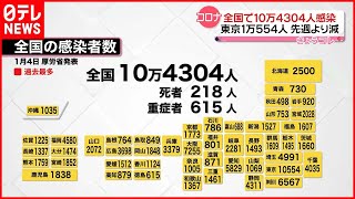 【新型コロナ】全国で10万4304人の感染確認  先週より11万1915人減  4日