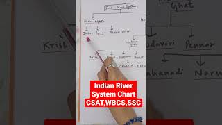 Indian River System Chart for Civil Service Exam UPSC CSAT || WBCS 2023 || SSC CGL || SSC CHSL