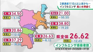 宮城県のインフルエンザ感染者数　２週連続で１０人以上減少も高い水準が続く