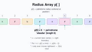 Manacher Algorithm - Number of Palindromic Substrings