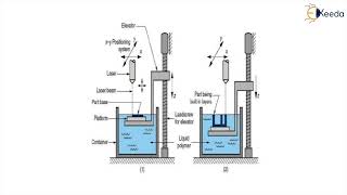 Vat Photo Polymerization Based AM \u0026 RP System | Additive Manufacturing | GATE Production Engineering