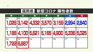 新型コロナ陽性（１３日）福岡県６６８７人　６０００人超は９月２日以来