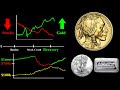 The Ins and Outs of Gold and Silver