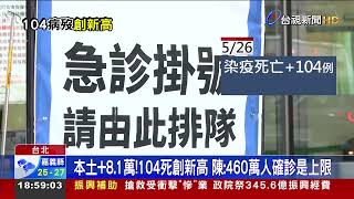 本土+8.1萬!104死創新高 陳:460萬人確診是上限