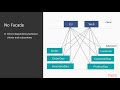 Design Patterns and SOLID Principles with Java : Introduction to Facades  | packtpub.com