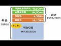 年金月15万円から税金と社会保険料がこんなに天引きされるの⁉