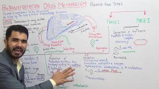 Biotransformation/ drug metabolism purpose and types, Phase1 and Phase2 Reactions