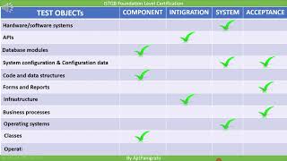 2 2 4 1 Test Levels Object Activity