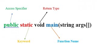 public static void main (string args[]) in java