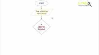 2 Flowchart Single Sensor Obstacle Avoidance Robot