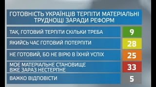 Соцдослідження: Чи готові українці терпіти зниження рівня життя заради реформ?