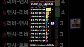 EPL 22/23 시즌 Top4 예상 설문결과