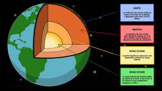 la structure interne de la Terre