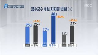 [뉴스데스크]  단체장 여론조사 - 장수 진안