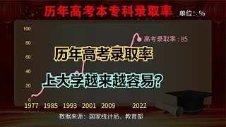 2023中国高考今日开考,1291万考生奔赴考场，有多少人能金榜题名？历年高考录取率