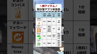 【家計簿アプリ早見表】#お金#資産運用#貯金額#貯金#お金の管理#家計簿#家計管理