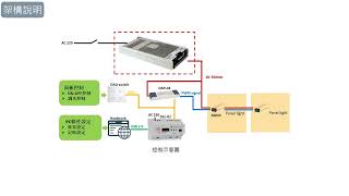 直流高壓供電 – DALI-2數位燈控解決方案